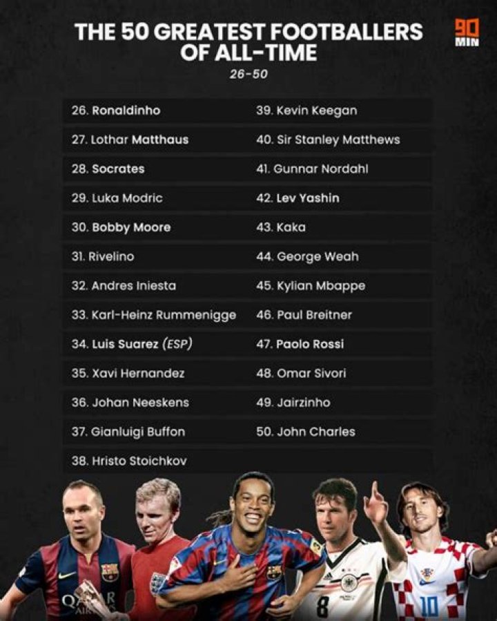A list of soccer players with the highest IQ