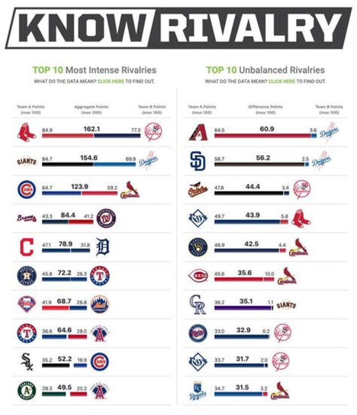 A list of the biggest rivalries in baseball