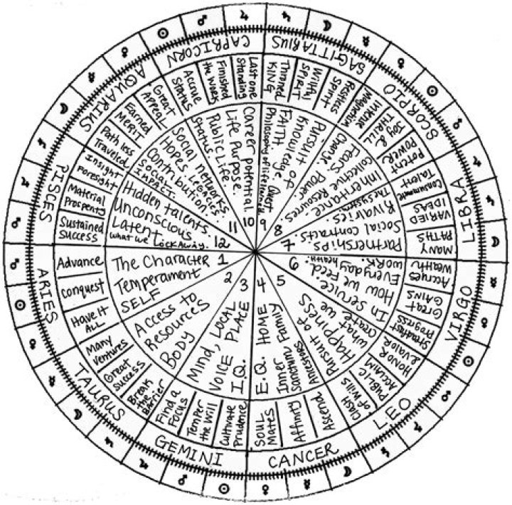 Astrological Decans: How They Explain Personalities