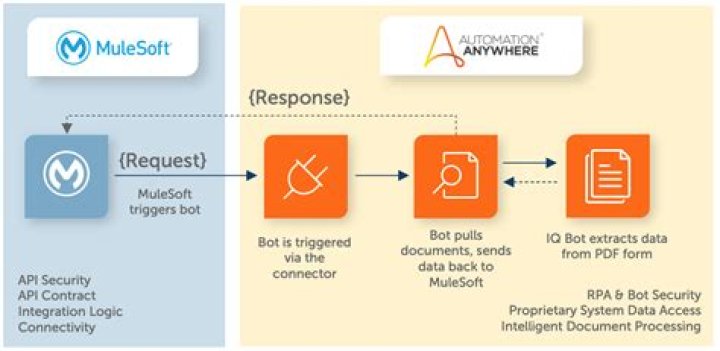 Automating tasks by using Automation Anywhere RPA bots - Documentation for BMC Helix Innovation Suite 23.3