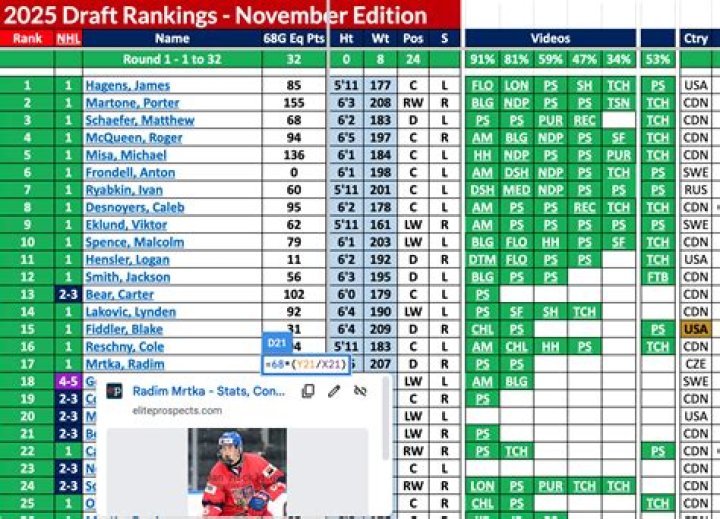 Claude Giroux's net worth, salary, contract, current team, house, cars, age, stats, Instagram, NHL ranking