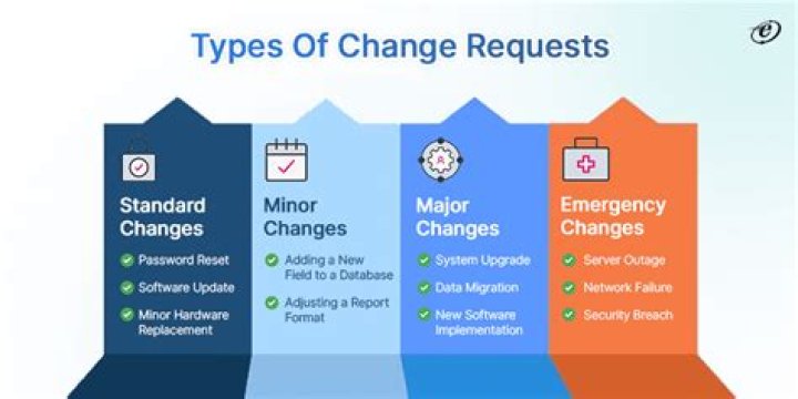 Comparison of service requests and change requests - Documentation for BMC Helix Subscriber Information
