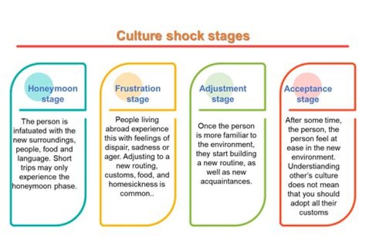Culture Shock Stages: What You Need to Know