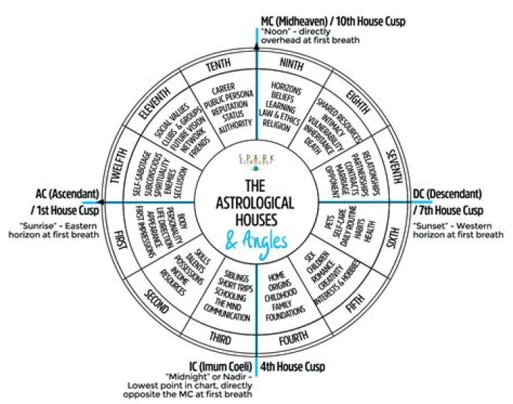 Dharma Trikona Houses: Meaning and the Three Houses in Astrology