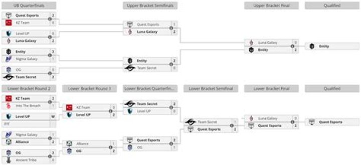 Dota 2 TI12 Regional Qualifiers 2023 - How To Watch, Schedule, Format & Teams