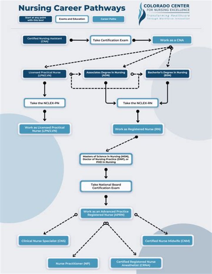 Example Pathways to Health Care Careers