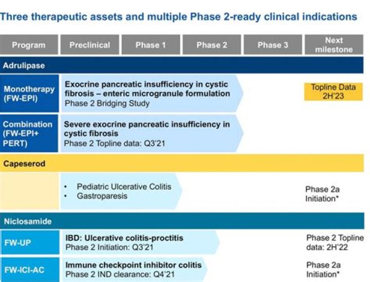 First Wave BioPharma Says Phase 2 SPAN Study Did Not Meet Primary Goal; Stock Tumbles