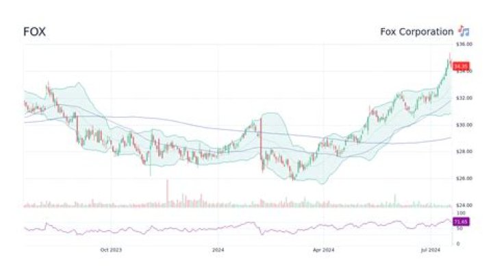 Fox Stock Price | FOX Stock Quote, News, and History