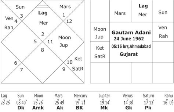 Gautam Adani Horoscope Analysis: Birth Chart, Kundali, Zodiac Sign, and Achievements