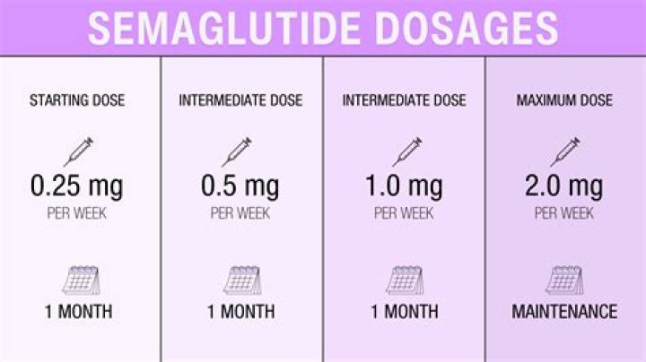 How Many Milligrams is 20 Units of Semaglutide? - Dosage Guide and FAQs