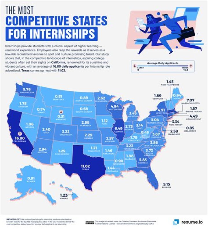 Internships in Dallas, United States