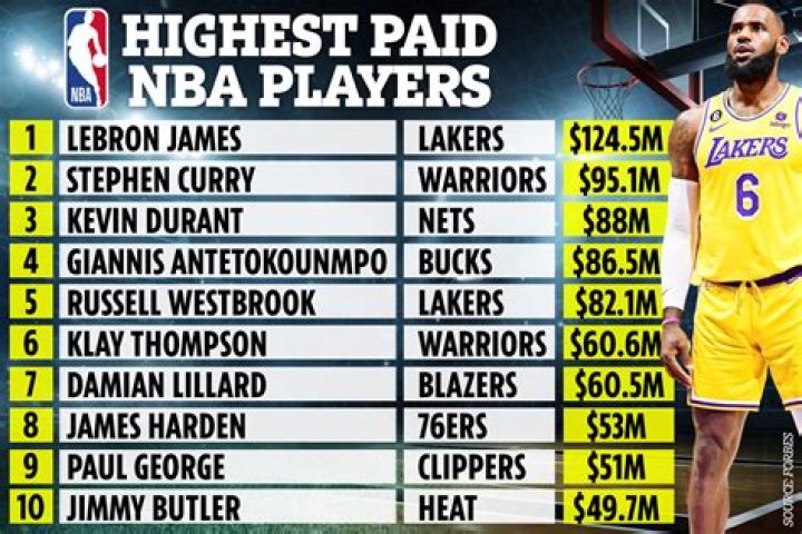 Is he the lowest paid NBA player?