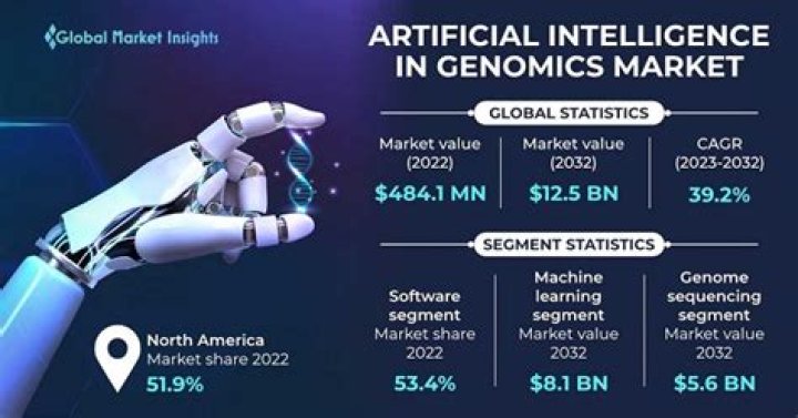 Key Players in The $852 Million Genomics Market At Investing in New Product Launches