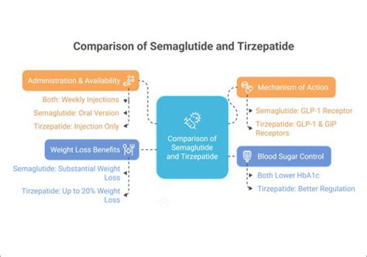 Lipotropic vs Semaglutide: A Comprehensive Comparison