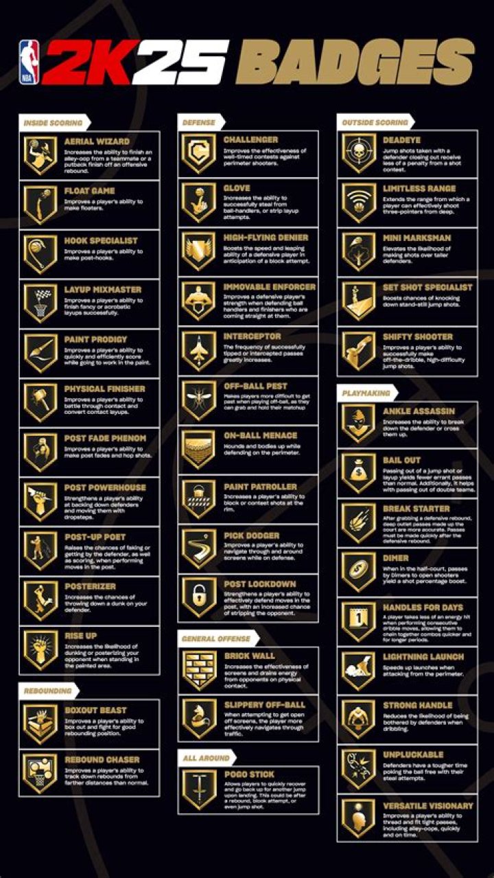 NBA 2K24 Finishing Badge Requirements