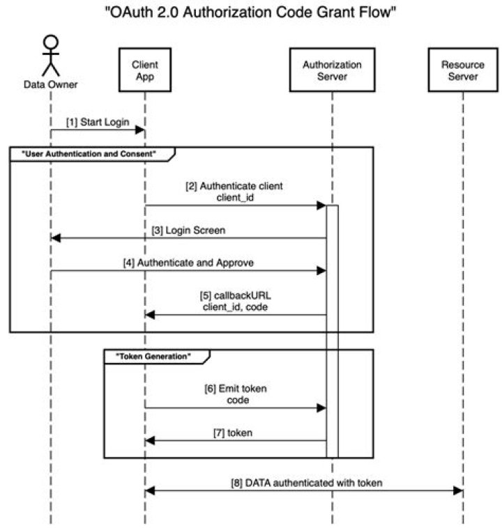 OAuth 2.0 authorization - Documentation for Remedy Single Sign-On 20.02