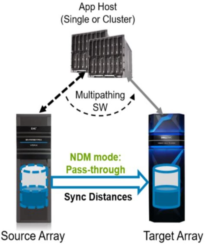 Overview of NDM - Documentation for Installation System