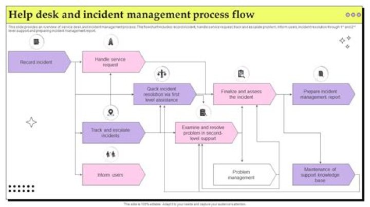 Process flow status and the lifecycle of an incident request - Documentation for Remedy Service Desk 19.11