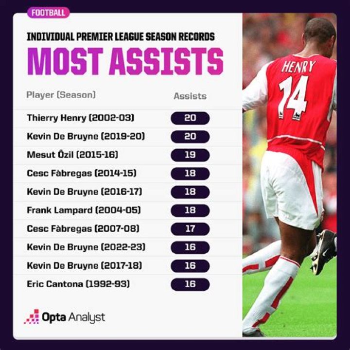 Ranking the Top 5 Players With Most Assists Registered in Single Calendar Year