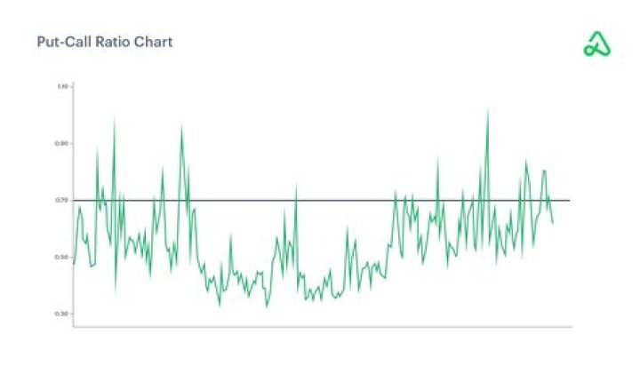 Rare Put-to-Call Indicator Signals Gains Ahead