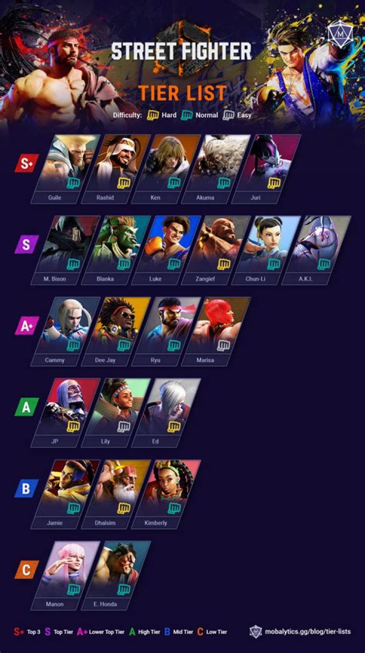 Street Fighter 6 Tier List: Best Characters, Ranked