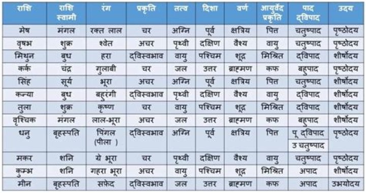 सूर्य राशि और चंद्र राशि : स्वभाव तथा दोनों के बीच का अंतर (Surya Rashi Aur Chandra rashi : Swabhav tatha Donon Ke Bich Ka Antar)