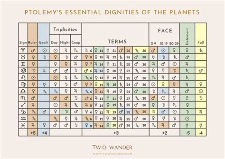 The 4 Essential Dignities of Planets in Astrology, Explained