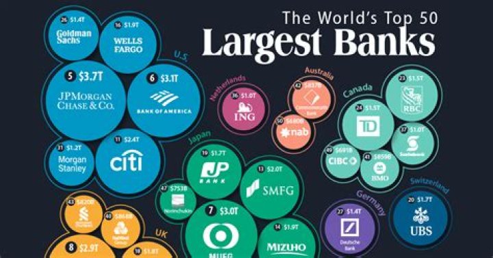 The Top 10 Banks of USA!